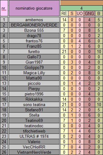 IV giornata andat