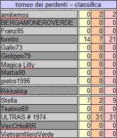 torneo dei perdenti